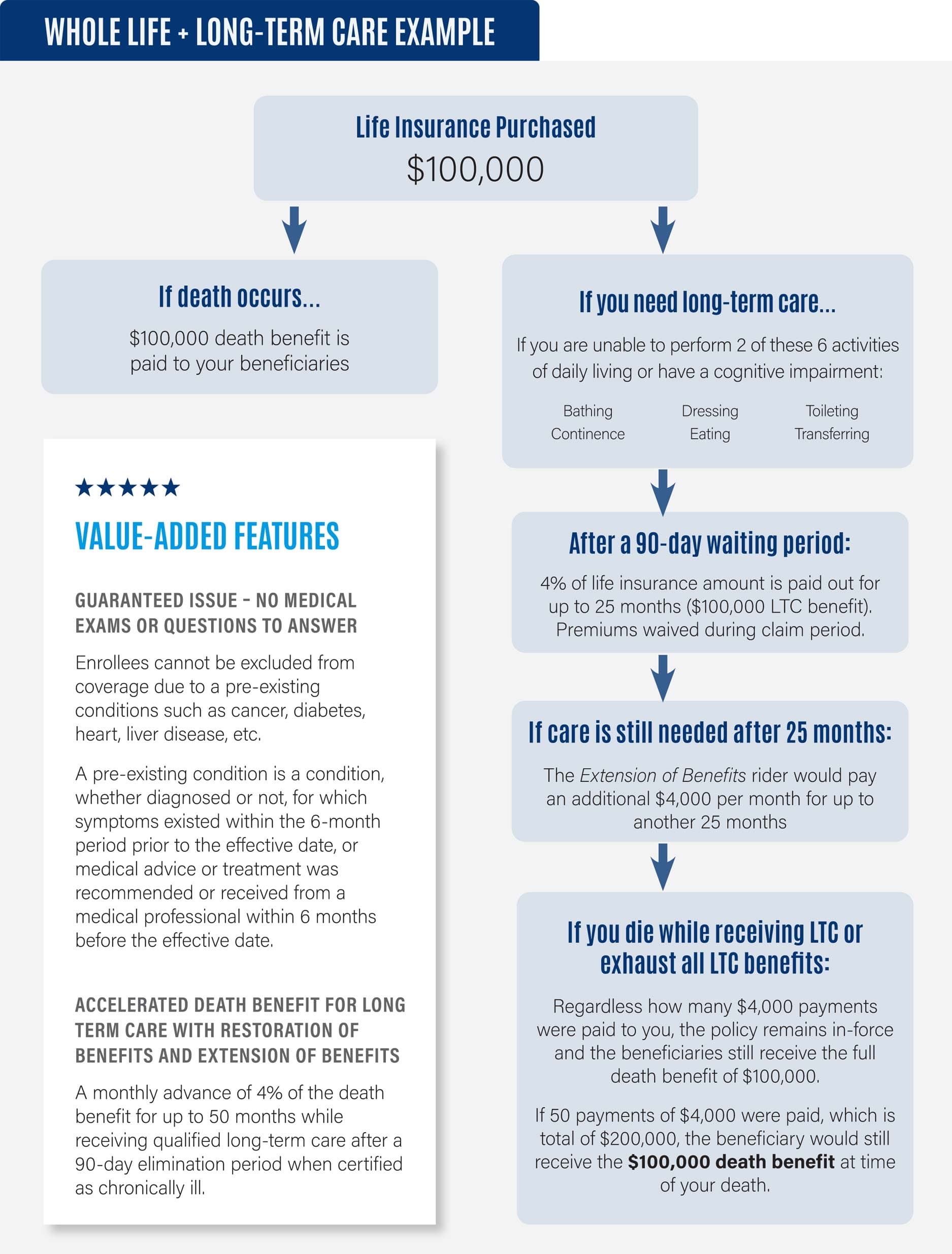 Whole life insurance with long-term care benefit illustration